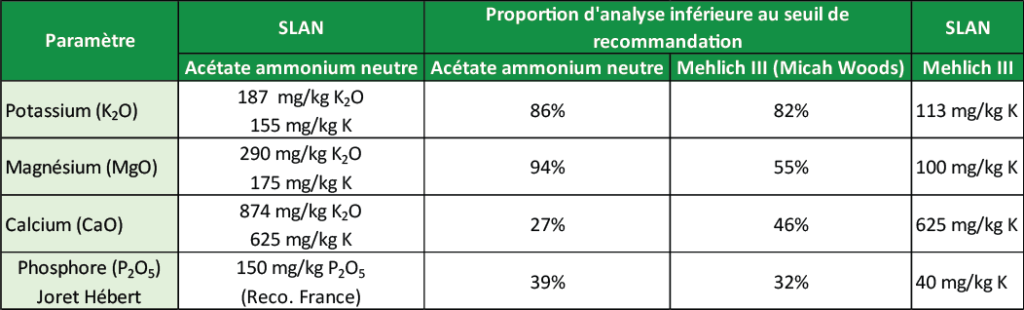 Comparaison entre l'étude de Micah Woods sur la distribution des analyses de terre du Global Soil Survey (greens de golfs, méthode Mehlich III) et les recommandations SLAN et l'étude des analyses de greens de golfs français (méthode acétate d'ammonium neutre)