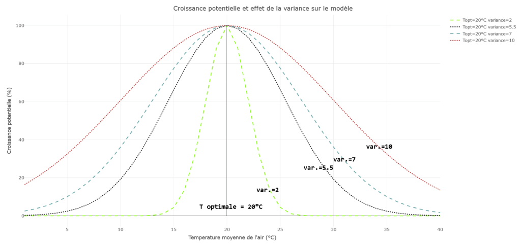 Illustration de la croissance potentielle GP en fonction de la température de l'air et effet de la variance sur l'estimation de la croissance