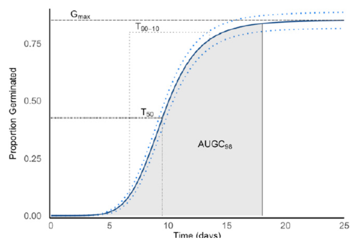 courbe type des capacités germinatives d'une agrostide en fonction du temps