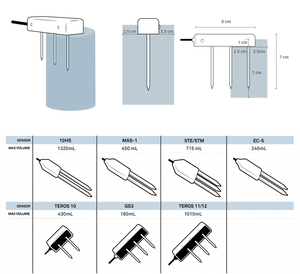 Volumes des capteurs d'humidité du sol de la société METER et illustration de ces volumes pour la sonde GS3