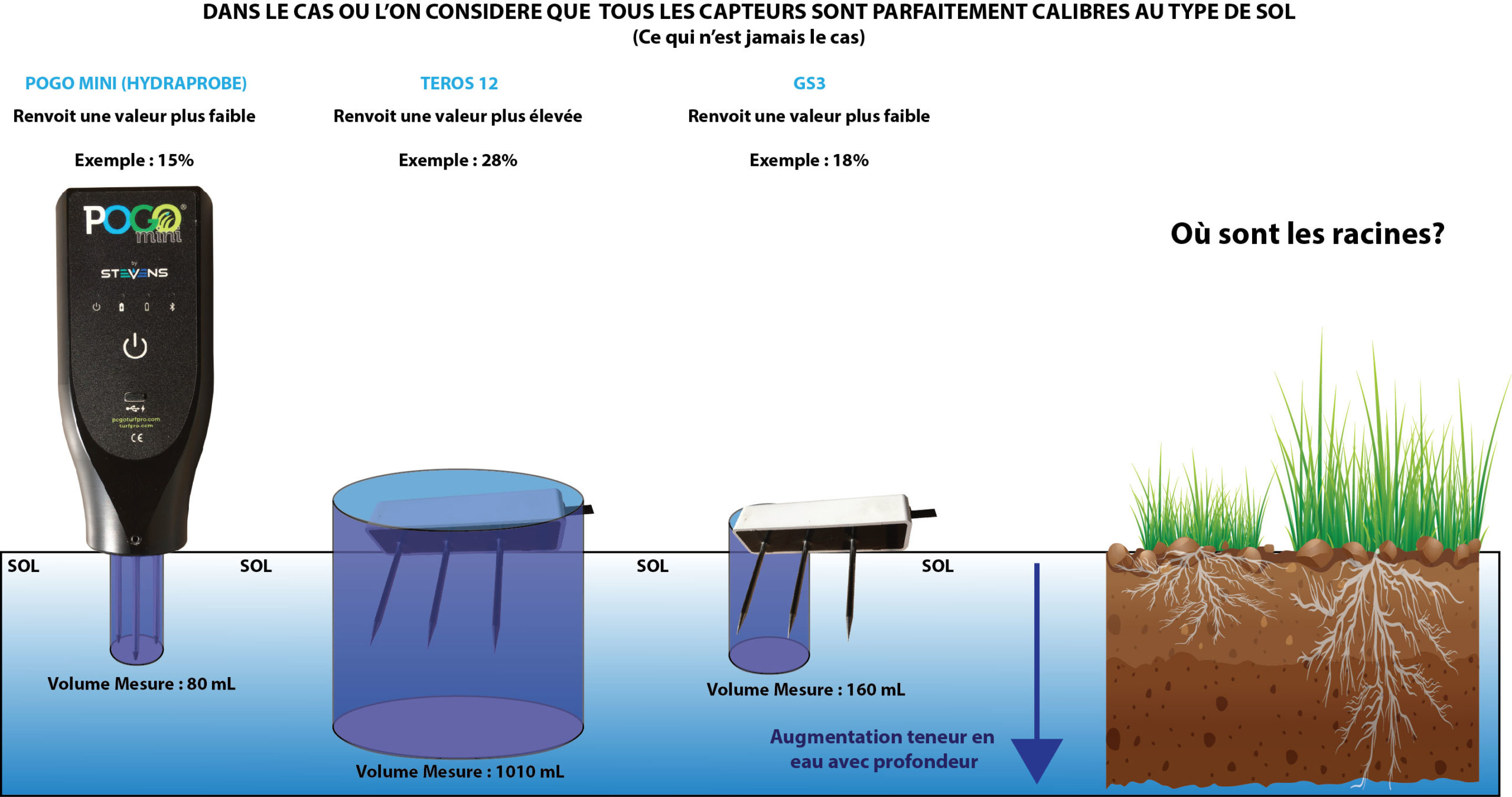 Influence du volume de mesure sur la gestion pratique de l'irrigation.