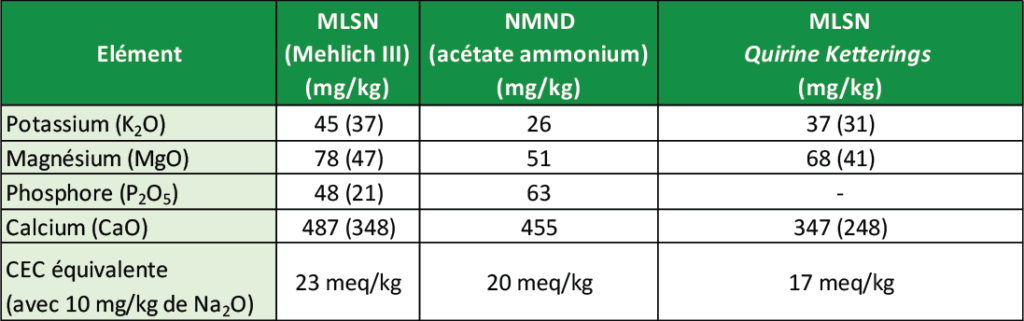 Seuils du MLSN (méthode Mehlich III) NMND (acétate ammonium) et MLSN de Quirine Ketterings issus de conversion depuis les valeurs Mehlich III