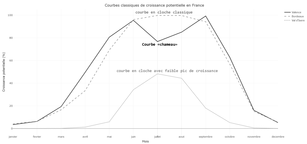 Principaux types de courbes de croissance potentielle (GP) sur le territoire français