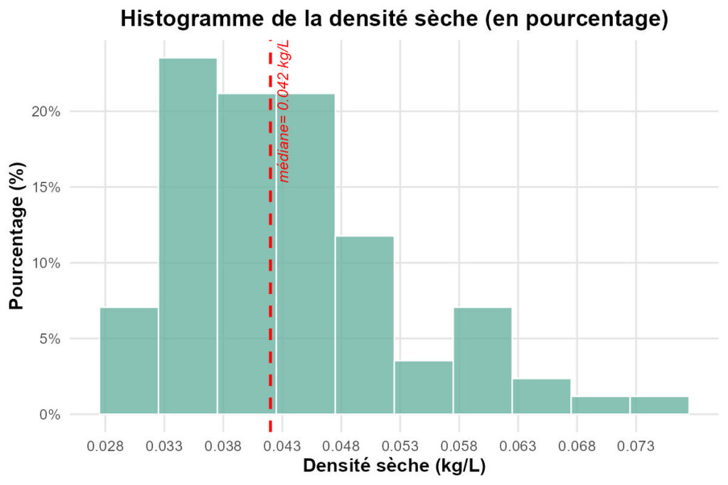 Histogramme des densités sèches de tonte