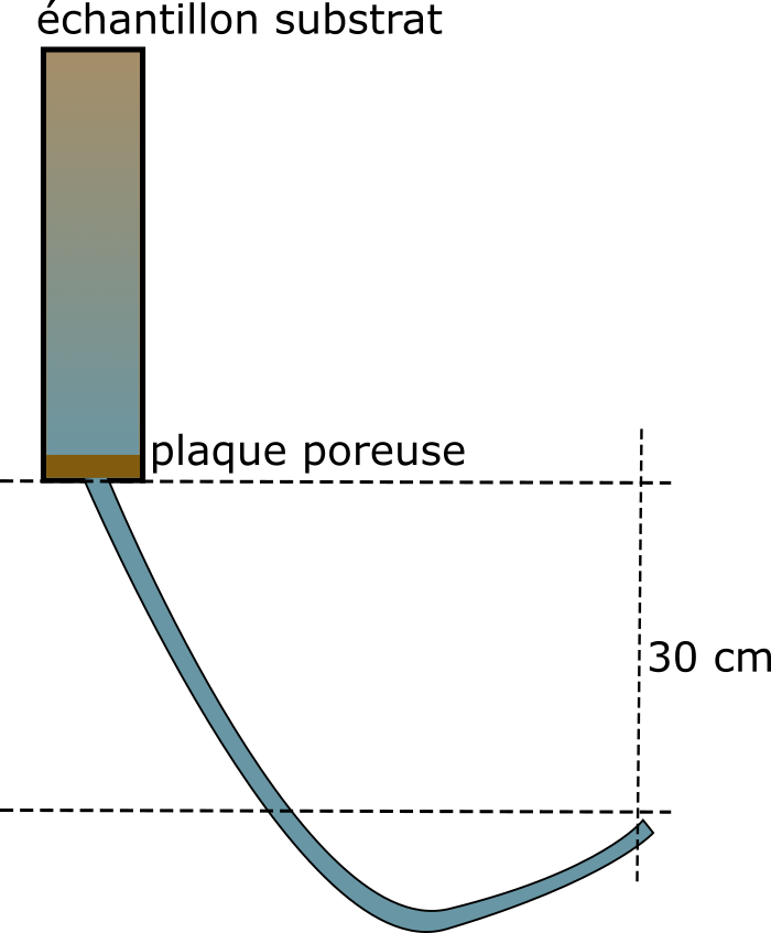 Illustration de la mesure de l'humidité à une tension de 30 cm