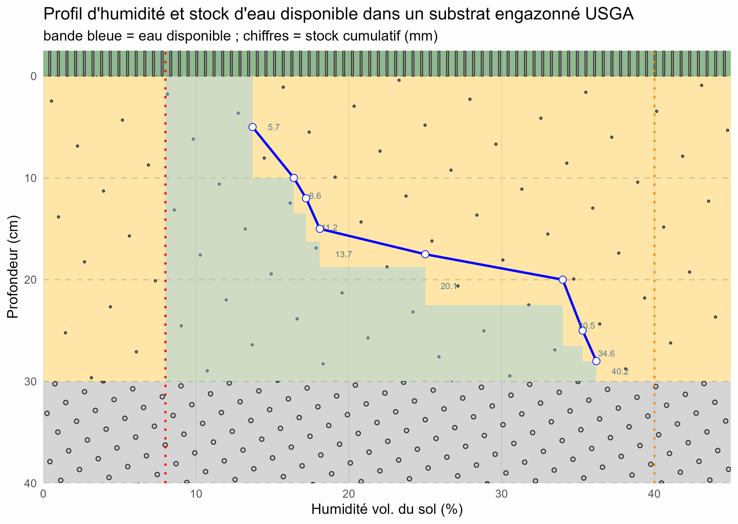 Profil hydrique d'un substrat USGA