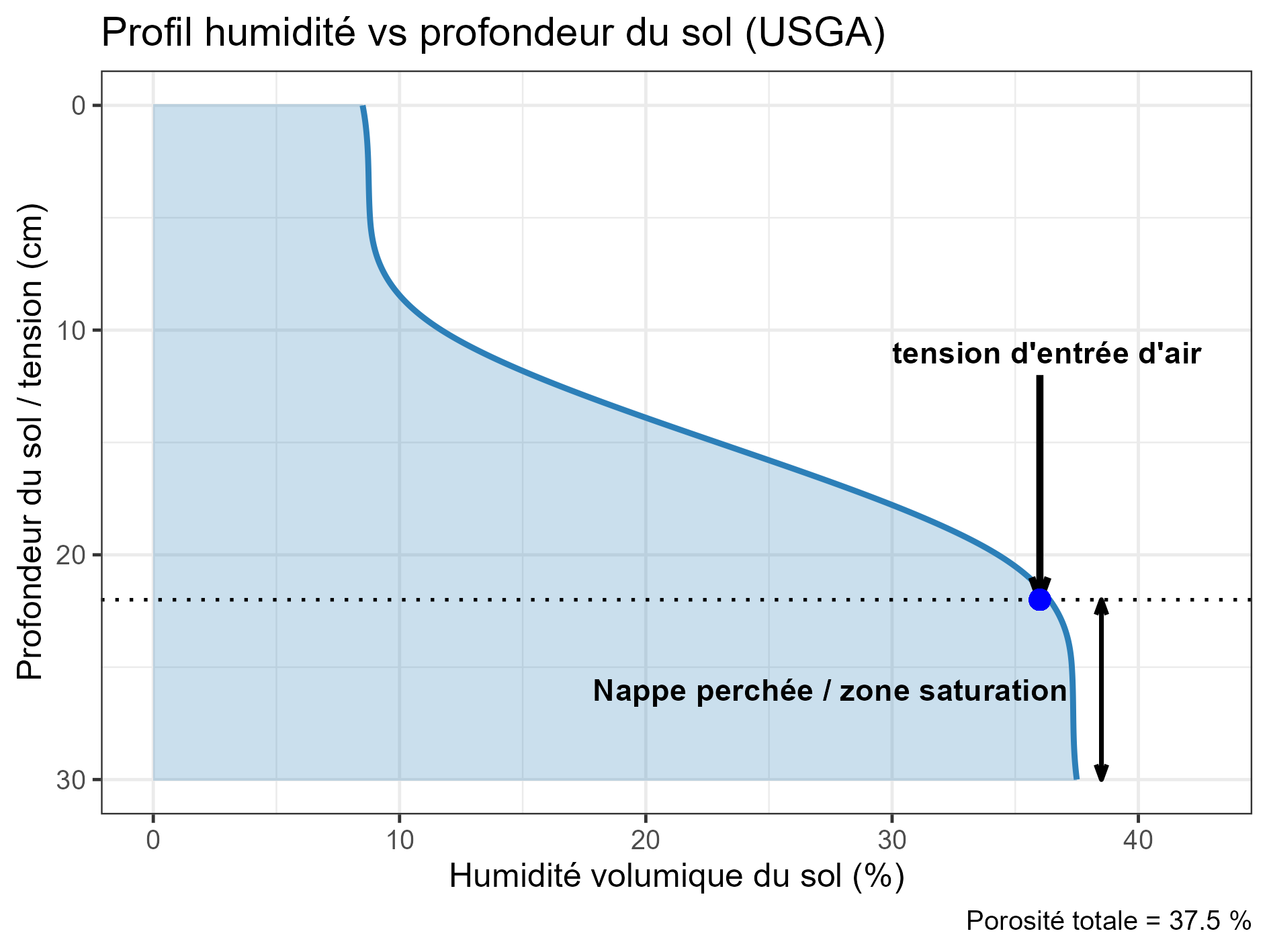 Courbe caractéristique d'un sable USGA - Humidité Profondeur