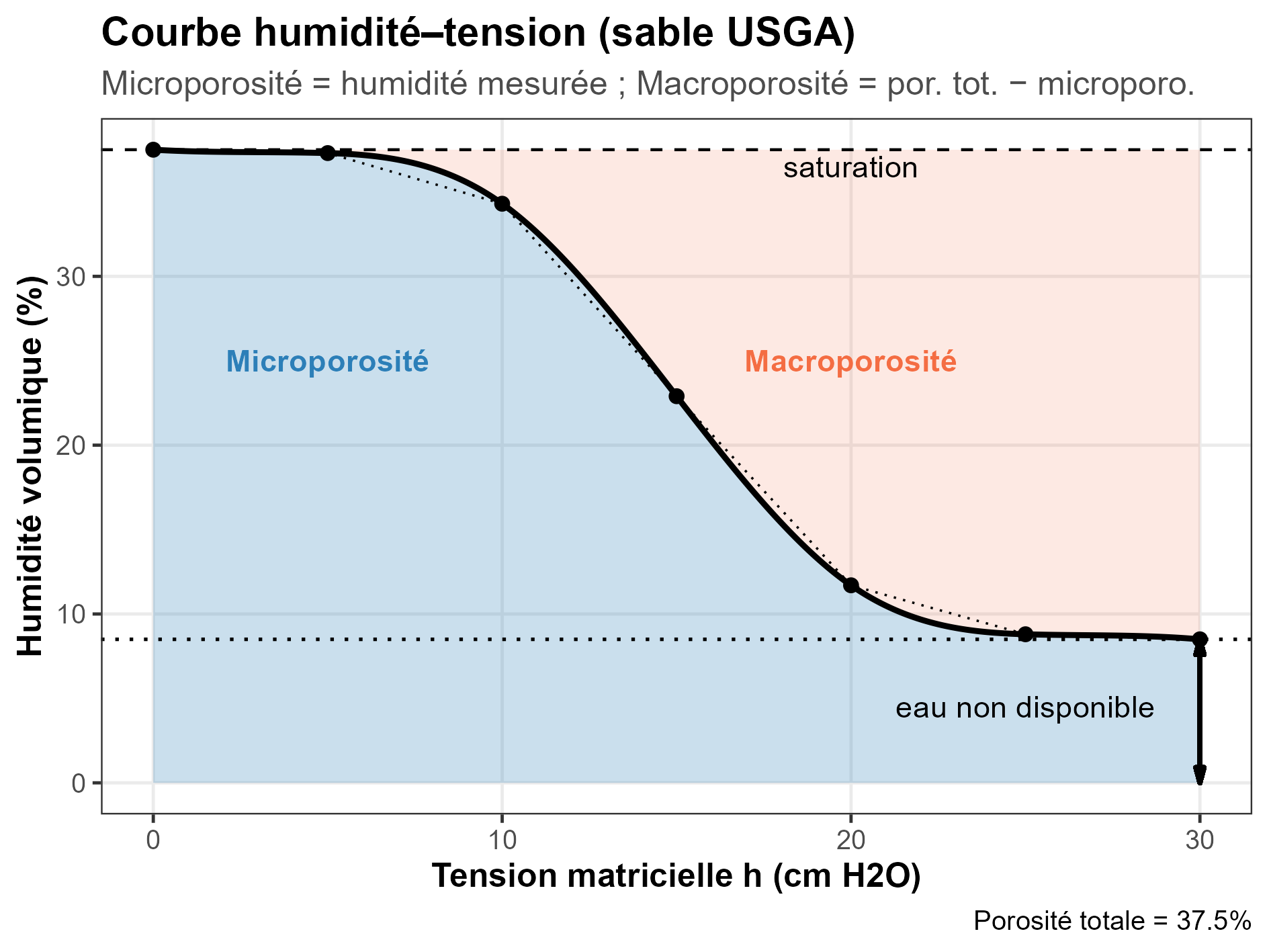 Courbe de rétention d'eau d'un sable USGA