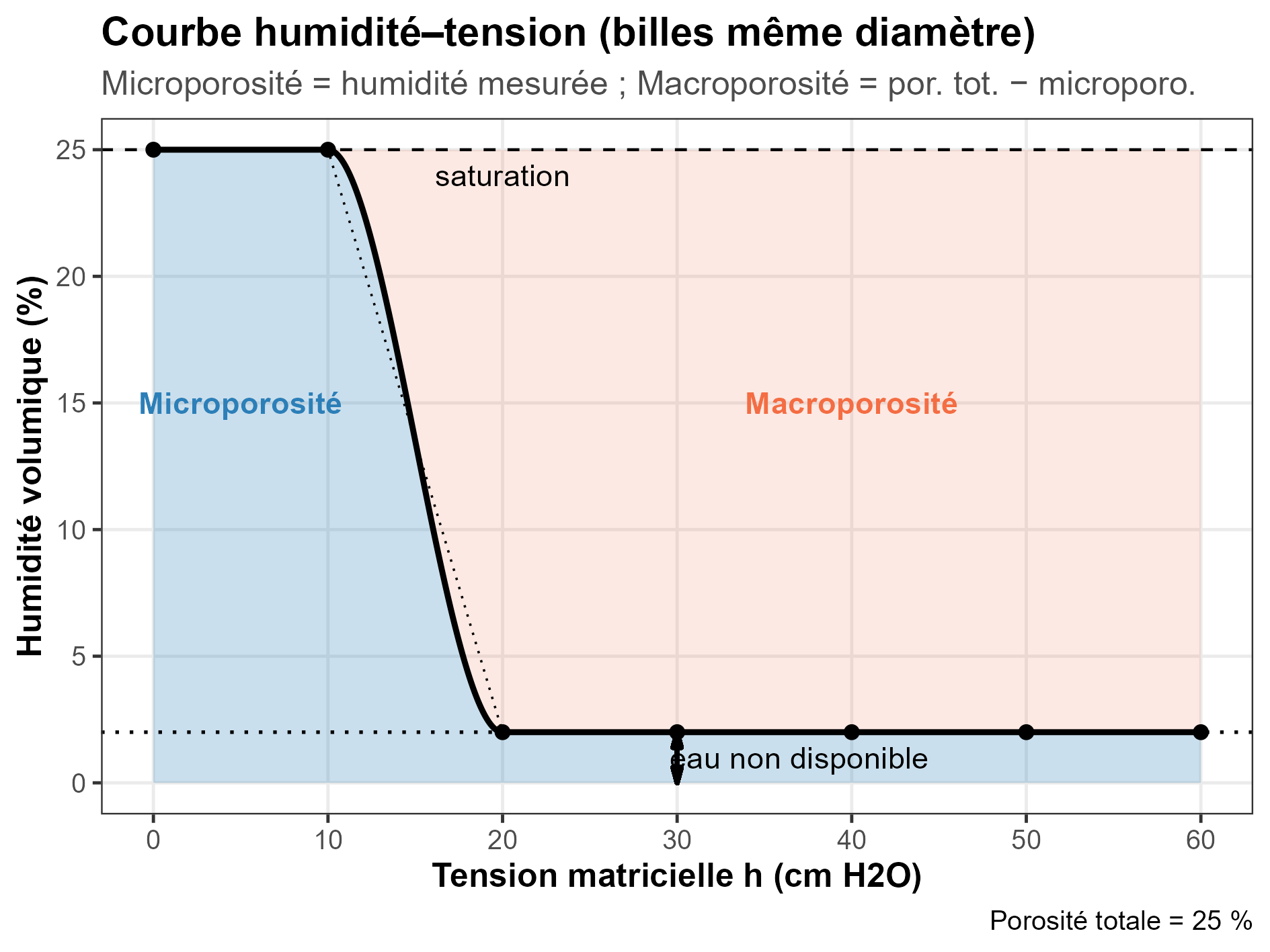 courbe caractéristique d'humidité pour des billes de même diamètre
