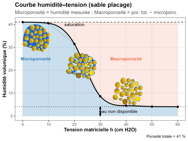 Courbe d'humidité caractéristique d'un sable homogène
