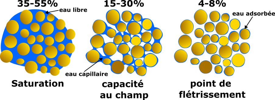Eau et particules de sable - points caractéristiques